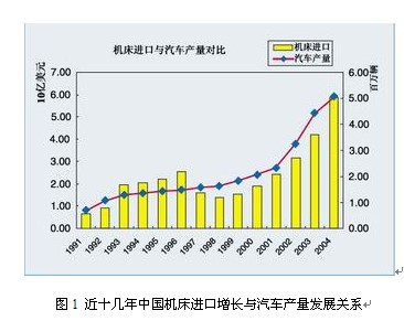 圖1 近十幾年中國機床進口增長與汽車產量發展關（guān）係（xì）