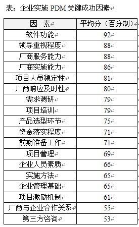 企業實施PDM關鍵成功因素（sù）