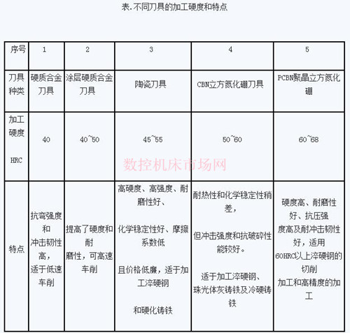 對各種加工材（cái）料來選擇刀具