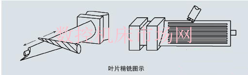 大型鈦合金（jīn）風扇葉片型麵數控加工技術的發展應用