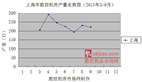 上（shàng）海市（shì）數控機（jī）床產量走勢圖（tú）（2013年（nián）3-9月）