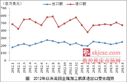 2013年8月美（měi）國成形機床實現貿易順差