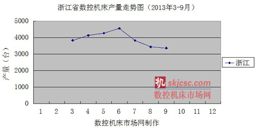 浙江省數控機（jī）床產量走勢圖（2013年3-9月）
