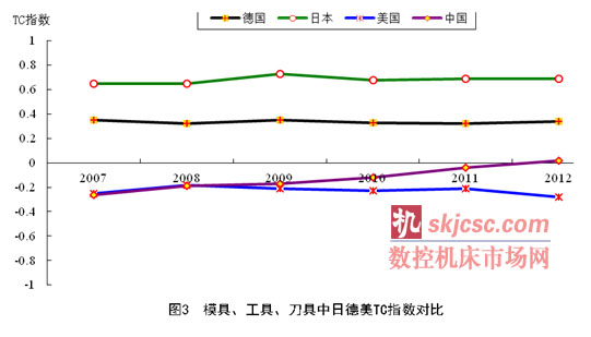 模具、工具、刀具中日德美TC指數（shù）對比