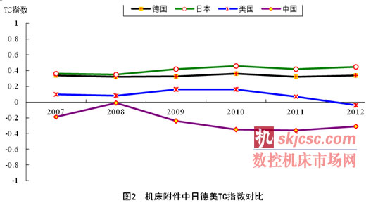 機床附件中日德（dé）美（měi）TC指數對比