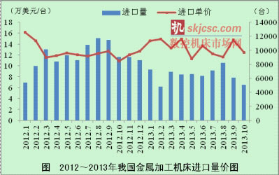 10月金屬加工機床量價（jià）齊跌