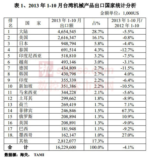 2013年1-10月台灣機械產品出口國家統（tǒng）計分析