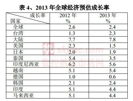 2013年全球經（jīng）濟預估成長率