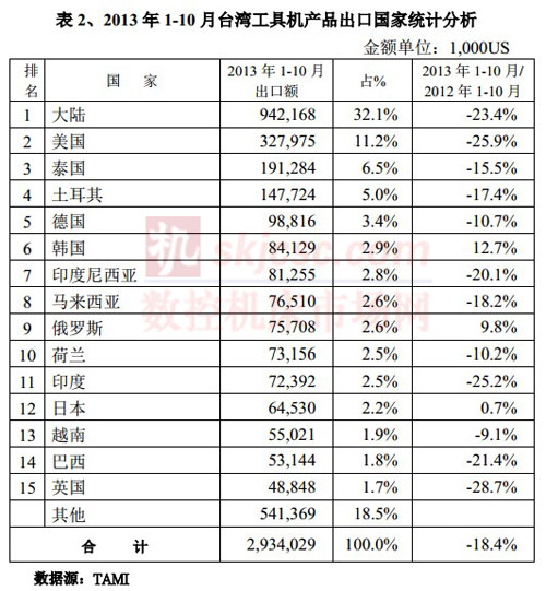 2013年1-10月台灣工具機產品出口（kǒu）國家統（tǒng）計分析