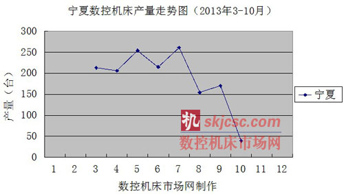 寧夏數控機（jī）床（chuáng）產量走勢圖（2013年3-10月）