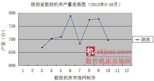 陝西省數（shù）控機（jī）床產量走勢圖（2013年3-10月）