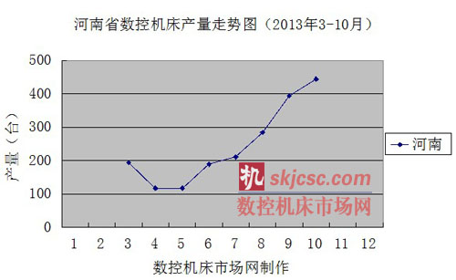 河南省數控機床產量走勢（shì）圖（2013年3-10月）