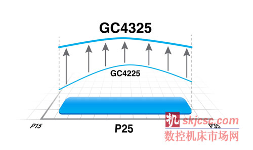 ISO P25鋼件車削整個範圍內，可加工性等（děng）級明顯不同。工件可以是棒材（cái）、管材（cái）、鍛件、鑄件、軋製、拉延、未處（chù）理、調（diào）質和預加工工件。