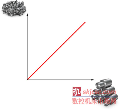 ISO P25鋼件車（chē）削整個範圍內，可加工性等（děng）級明顯不同。工件可以是棒材、管材、鍛件、鑄件、軋製、拉延、未處理、調（diào）質和預加工工件。