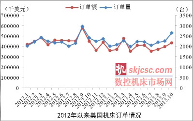 10月美國機床訂（dìng）單環比增長10.2%