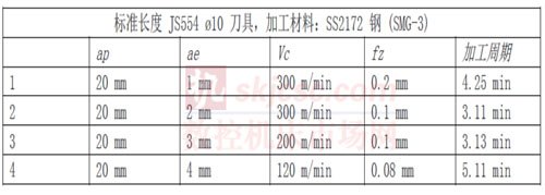 山（shān）高刀（dāo）具：在優化的刀具路徑（jìng）上運行粗加工策略