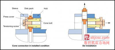在（zài）組裝時，錐形螺栓被束緊式螺釘拉入錐形孔中。在拆卸鋼片組時，擰（nǐng）開束緊式螺釘，然後將另一側的壓蓋擰進錐形螺栓中。最後，鬆開並軸向拉回。這樣就能徑（jìng）向拆卸鋼片組和套筒（tǒng）了。