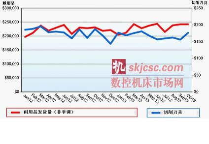 2013年10月美國切削刀具消費增長13.1%