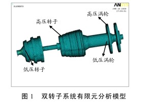 圖1雙轉子（zǐ）係（xì）統有限元分析模型