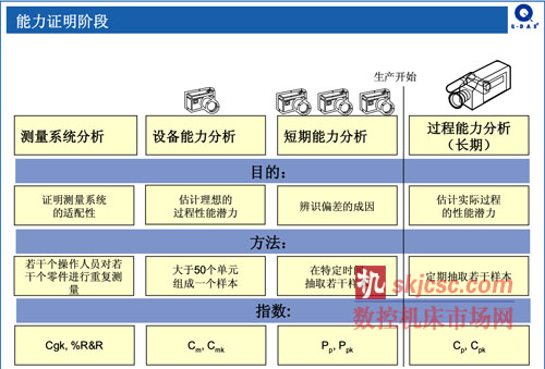 能力證明階段