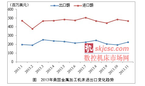 2013年美國成形機床進口增幅在10%以上