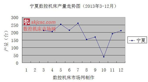 寧夏數控機床產量走勢圖（tú）（2013年3-12月）