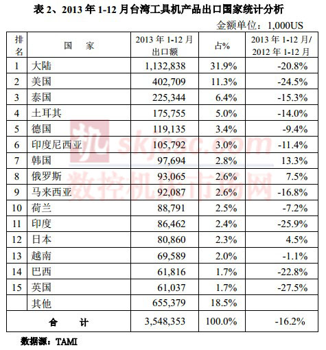 2013年1-12月台（tái）灣工（gōng）具機產品出口國家統計分析