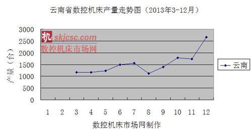 雲南省數控（kòng）機床（chuáng）產量（liàng）走勢圖（2013年3-12月）