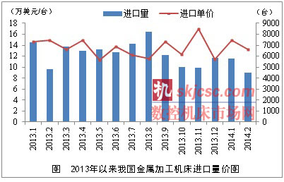 2014年（nián）前2個月金屬（shǔ）加工機床進口量價（jià）齊跌