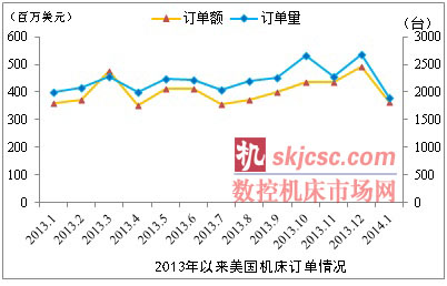 2014年初美國機床訂單走低