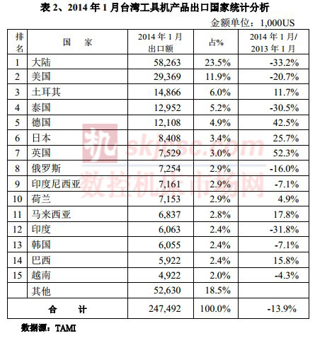 2014年（nián）1月台灣（wān）工具（jù）機產品出口國家統計分（fèn）析