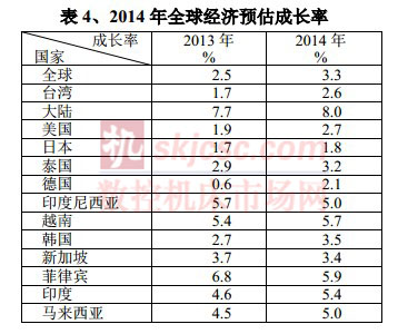 2014年全球經濟（jì）預估成長率