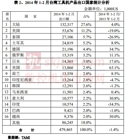 2014年1-2月台灣工具機產品出口國家統計分析