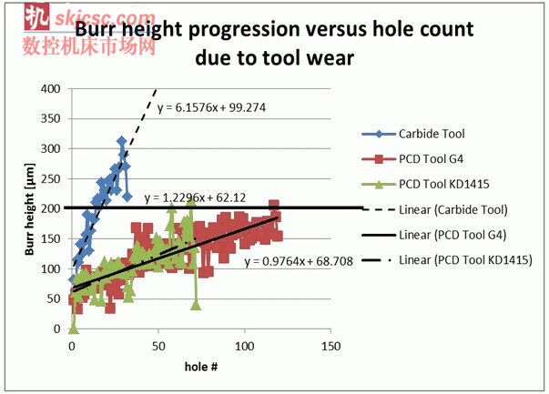 圖二：因（yīn）刀具磨耗導致的毛（máo）刺高度發展過程與鑽孔數的對比情況