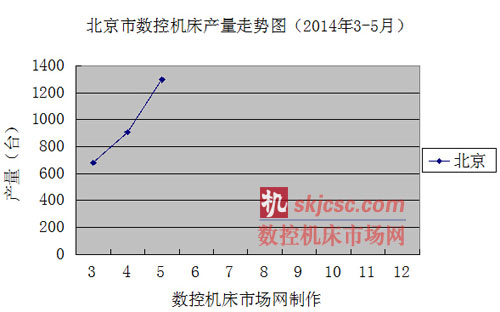 北京（jīng）市數控機床產量走勢圖（2014年3-5月）