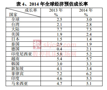 2014年全球經濟預估成長率