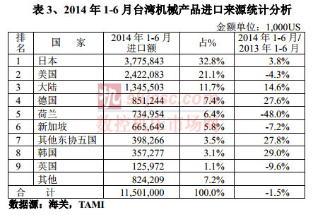 2014年1-6月台（tái）灣機械產品進口來源統（tǒng）計（jì）分（fèn）析