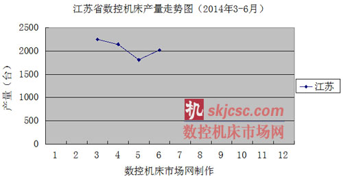 江蘇省數控機床產量走勢圖（2014年3-6月）