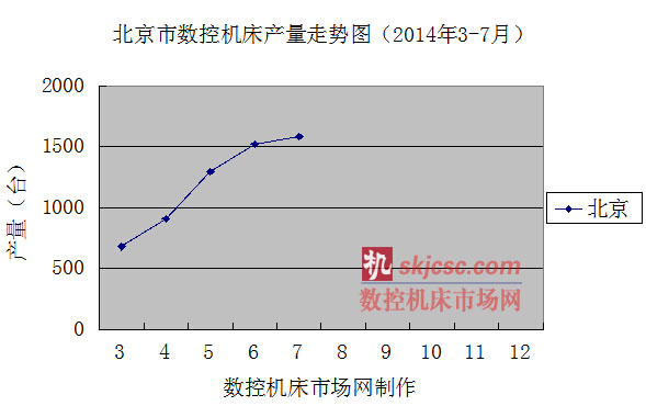 北（běi）京市數控機床產量走勢圖（2014年3-7月）