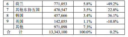 2014年1-7月台灣機械產品進口來源統計分析（xī）