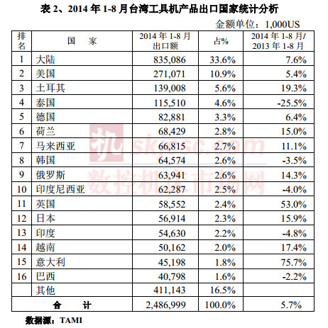 2014年1-8月台灣工具機產品出口國家統計分析