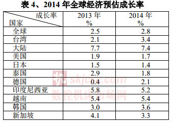 2014年全球經濟預估成長（zhǎng）率