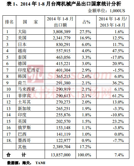 2014年1-8月台灣機械產品出口國（guó）家統計（jì）分析