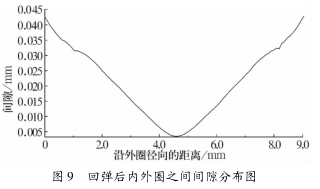 圖 9 回彈（dàn）後內外圈之間間隙分布圖（tú）