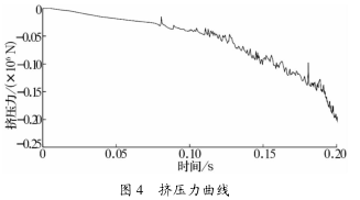 圖（tú） 4 擠壓力曲線