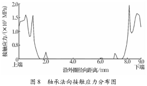 圖 8 軸承法向接觸應力分布圖