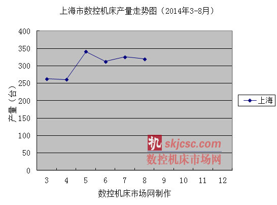 上海市數控機床產量走勢圖（2014年3-8月）