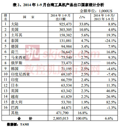 2014年1-9月台灣機械產品進出口速報