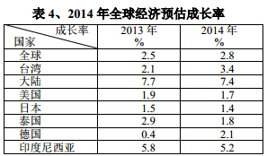 2014年全球經濟（jì）預（yù）估成長率