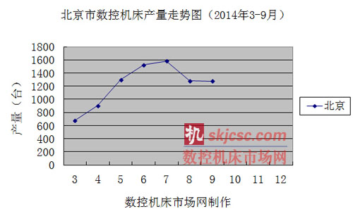 北京市數控機床產量走勢圖（2014年3-9月）